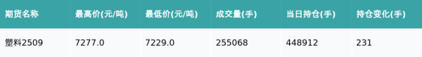 中国股票配资网网 塑料主力合约收跌0.83%