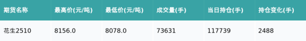 配资炒股之家 花生主力合约收跌1.46%