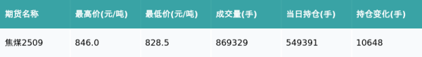 在线配资炒股开户服务 焦煤主力合约收跌1.76%