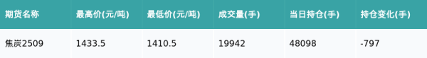 股市行情配资 焦炭主力合约收跌0.94%